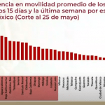 Movilidad en Hidalgo aumentó en la última semana: Salud