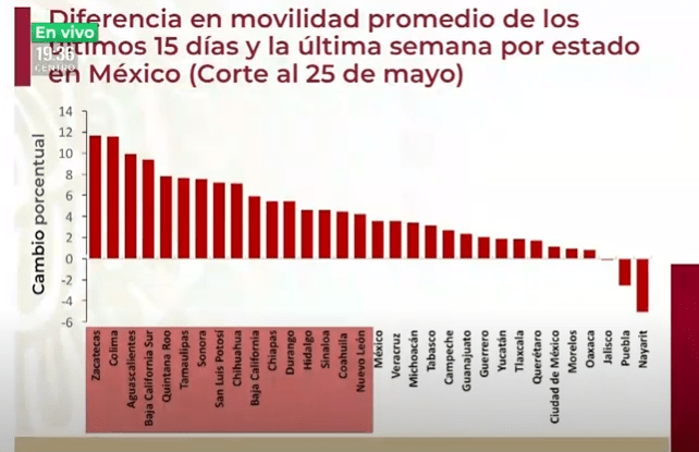 Movilidad en Hidalgo aumentó en la última semana: Salud