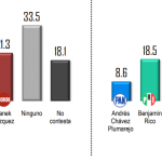 Aventaja Canek Vázquez la preferencia electoral en Pachuca: Mitofsky