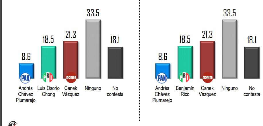 Aventaja Canek Vázquez la preferencia electoral en Pachuca: Mitofsky