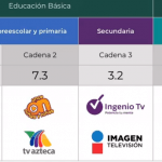 Conoce los canales y horarios por grado escolar para clases por televisión