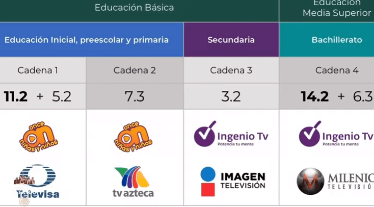 Conoce los canales y horarios por grado escolar para clases por televisión