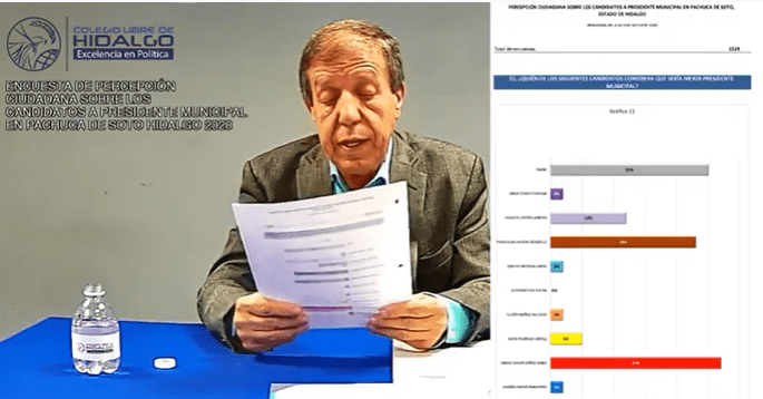 PRI lidera preferencias en Pachuca: Colegio Libre de Hidalgo