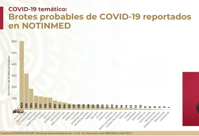 Hidalgo, el estado con más brotes probables de Covid-19: 646