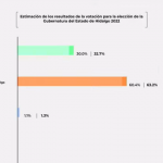 Estos son los resultados del conteo rápido a la gubernatura de Hidalgo