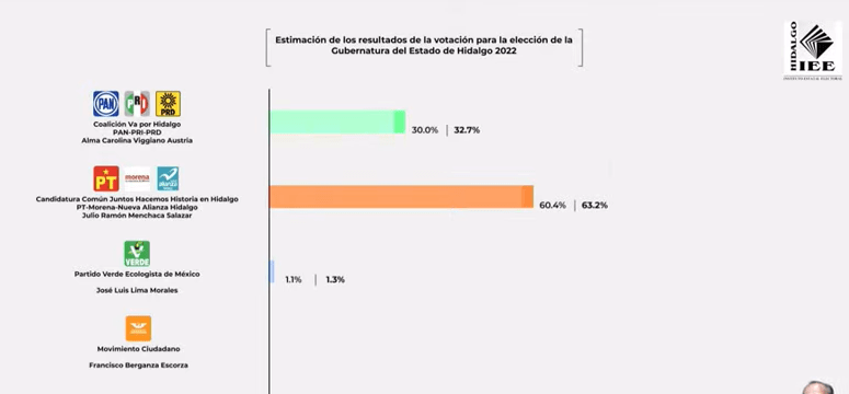 Estos son los resultados del conteo rápido a la gubernatura de Hidalgo