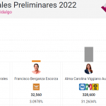 Así va el PREP de la gubernatura de Hidalgo