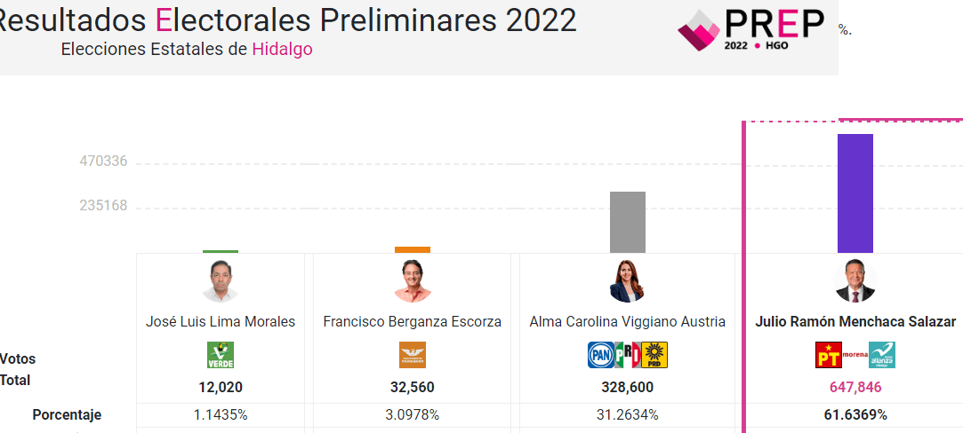Así va el PREP de la gubernatura de Hidalgo
